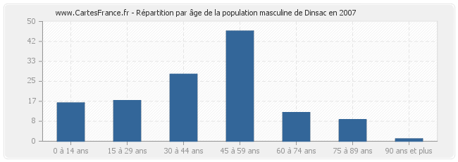 Répartition par âge de la population masculine de Dinsac en 2007