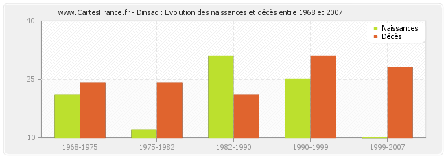 Dinsac : Evolution des naissances et décès entre 1968 et 2007