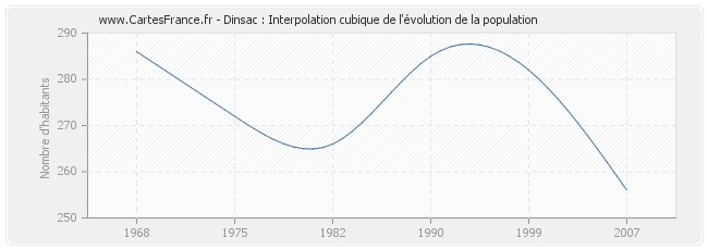 Dinsac : Interpolation cubique de l'évolution de la population