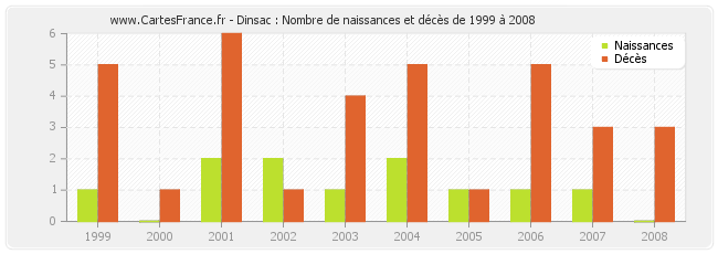 Dinsac : Nombre de naissances et décès de 1999 à 2008