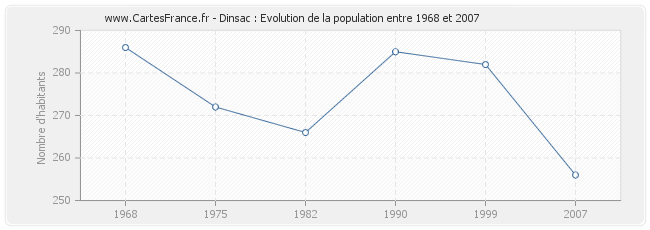 Population Dinsac