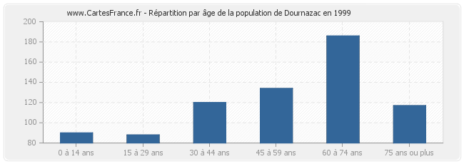 Répartition par âge de la population de Dournazac en 1999