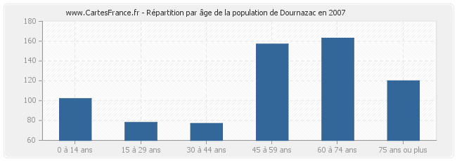 Répartition par âge de la population de Dournazac en 2007