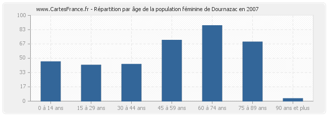 Répartition par âge de la population féminine de Dournazac en 2007