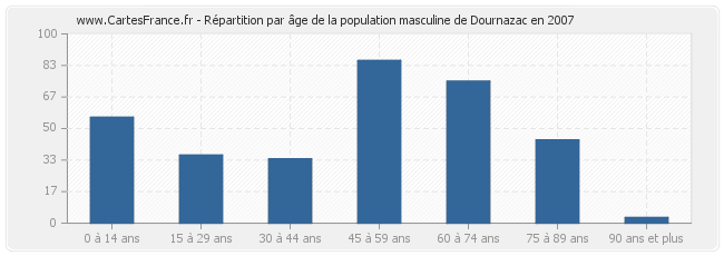 Répartition par âge de la population masculine de Dournazac en 2007