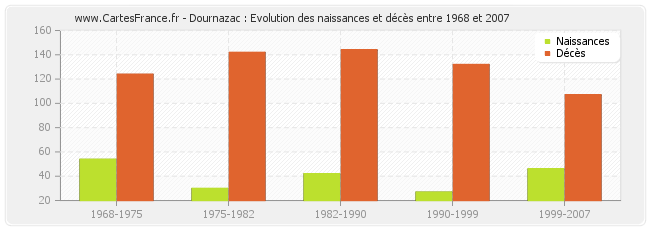 Dournazac : Evolution des naissances et décès entre 1968 et 2007