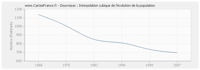 Dournazac : Interpolation cubique de l'évolution de la population