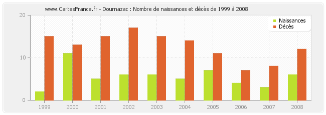 Dournazac : Nombre de naissances et décès de 1999 à 2008