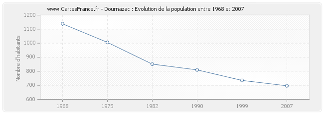 Population Dournazac