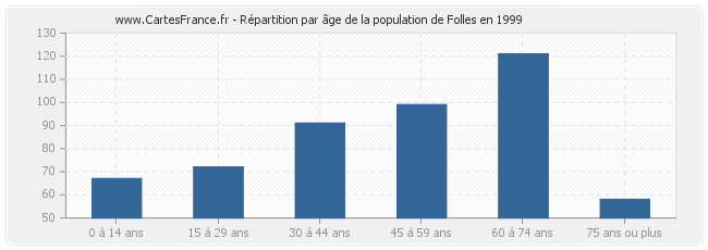 Répartition par âge de la population de Folles en 1999