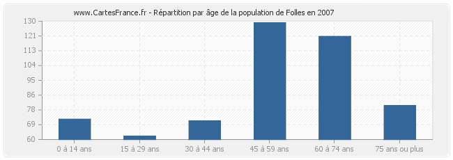 Répartition par âge de la population de Folles en 2007