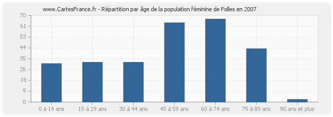 Répartition par âge de la population féminine de Folles en 2007