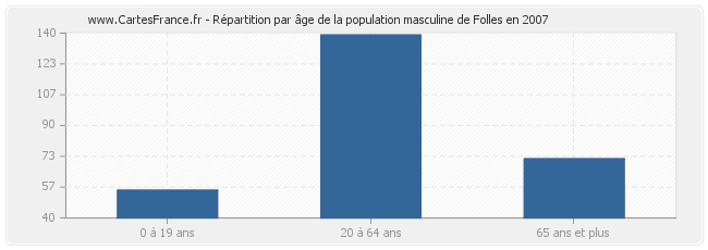 Répartition par âge de la population masculine de Folles en 2007