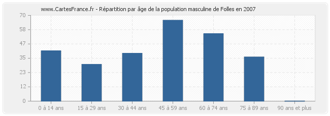 Répartition par âge de la population masculine de Folles en 2007