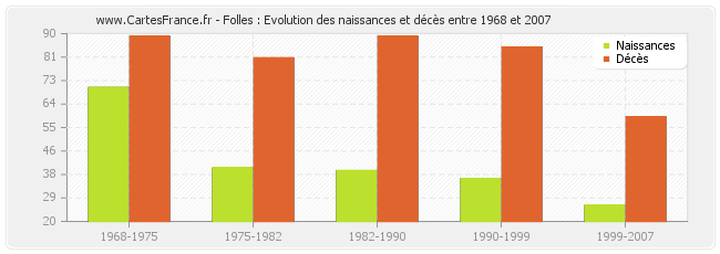 Folles : Evolution des naissances et décès entre 1968 et 2007