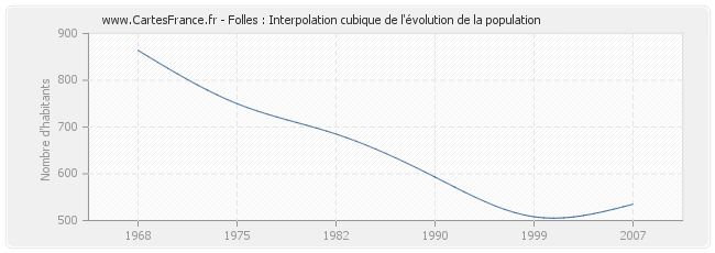 Folles : Interpolation cubique de l'évolution de la population