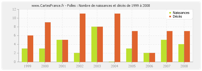 Folles : Nombre de naissances et décès de 1999 à 2008