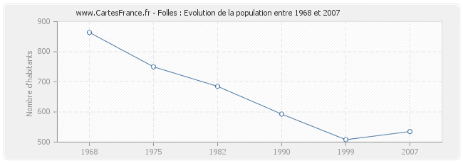 Population Folles