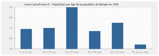 Répartition par âge de la population de Glanges en 1999