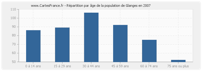 Répartition par âge de la population de Glanges en 2007