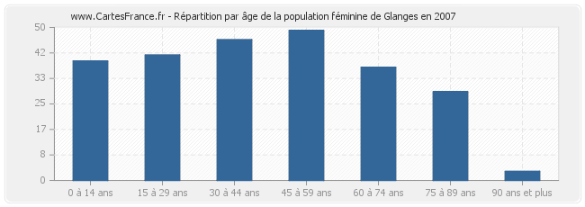 Répartition par âge de la population féminine de Glanges en 2007