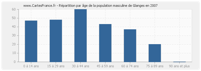 Répartition par âge de la population masculine de Glanges en 2007