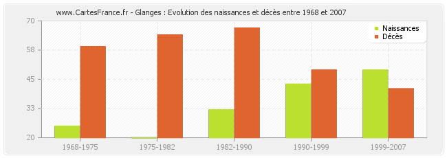 Glanges : Evolution des naissances et décès entre 1968 et 2007