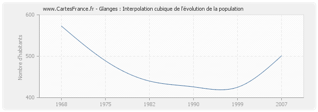 Glanges : Interpolation cubique de l'évolution de la population