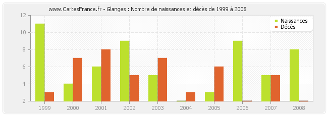 Glanges : Nombre de naissances et décès de 1999 à 2008