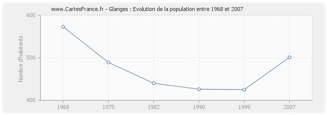 Population Glanges