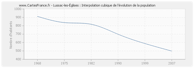 Lussac-les-Églises : Interpolation cubique de l'évolution de la population