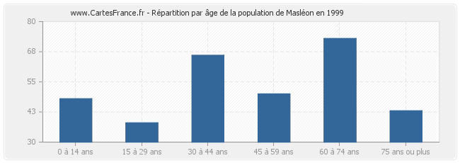 Répartition par âge de la population de Masléon en 1999