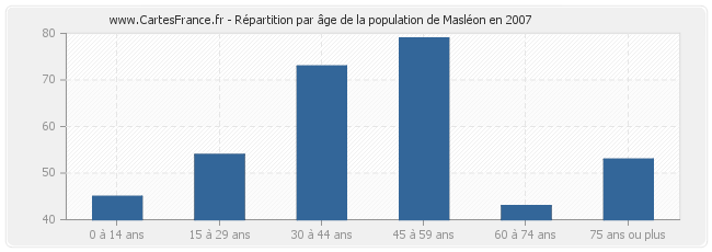 Répartition par âge de la population de Masléon en 2007