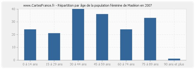 Répartition par âge de la population féminine de Masléon en 2007