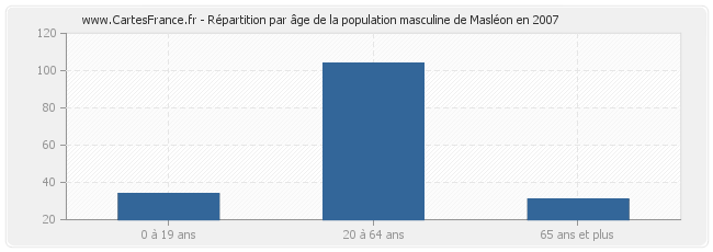 Répartition par âge de la population masculine de Masléon en 2007