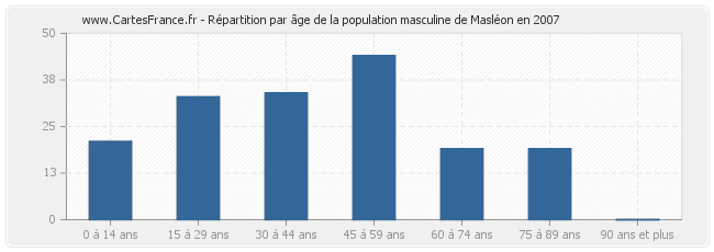 Répartition par âge de la population masculine de Masléon en 2007