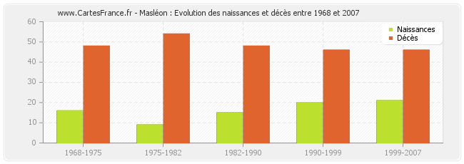 Masléon : Evolution des naissances et décès entre 1968 et 2007