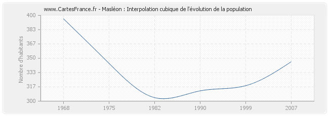 Masléon : Interpolation cubique de l'évolution de la population