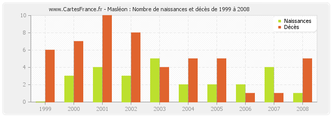 Masléon : Nombre de naissances et décès de 1999 à 2008