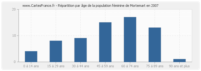 Répartition par âge de la population féminine de Mortemart en 2007