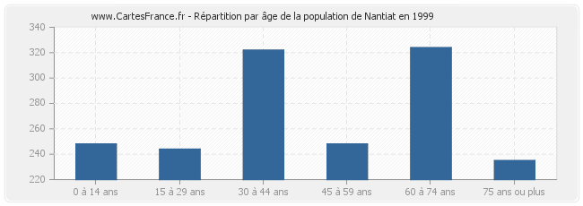 Répartition par âge de la population de Nantiat en 1999