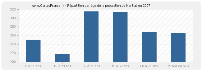 Répartition par âge de la population de Nantiat en 2007