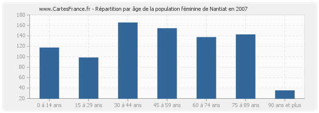 Répartition par âge de la population féminine de Nantiat en 2007