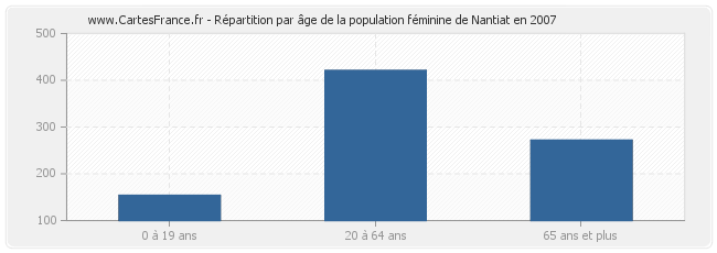 Répartition par âge de la population féminine de Nantiat en 2007