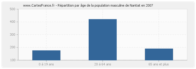 Répartition par âge de la population masculine de Nantiat en 2007