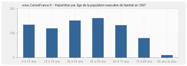 Répartition par âge de la population masculine de Nantiat en 2007