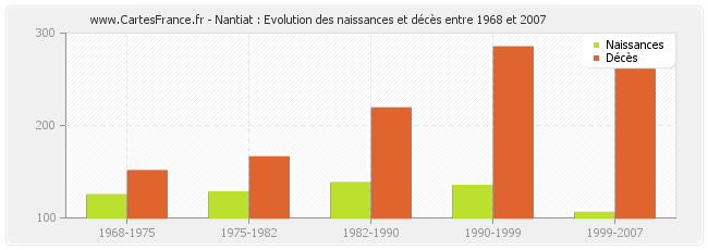 Nantiat : Evolution des naissances et décès entre 1968 et 2007