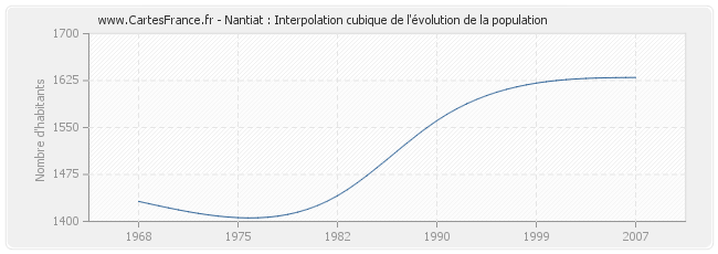 Nantiat : Interpolation cubique de l'évolution de la population