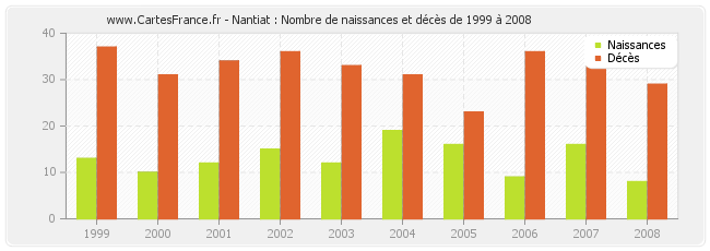 Nantiat : Nombre de naissances et décès de 1999 à 2008