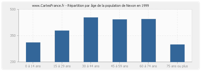 Répartition par âge de la population de Nexon en 1999